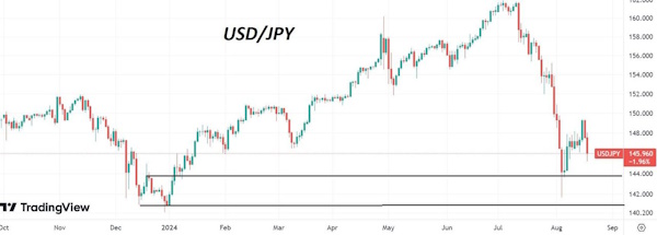 Индекс доллара обновил многомесячные ценовые минимумы